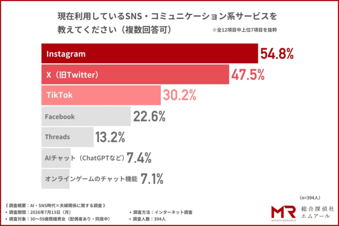 現在利用しているSNS・コミュニケーション系サービス