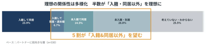 理想の関係性の多様化を示すグラフ