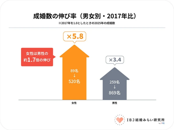 成婚数の伸び率(男女別・2017年比)