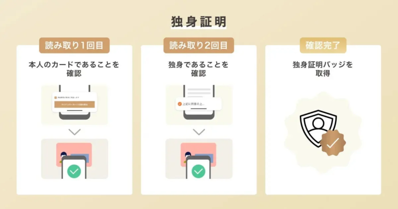 独身証明 読み取り1回目 本人のカードであることを確認 同意します マイナンバーカードを読み取る 読み取り2回目 独身であることを確認 上記に同意の上… 確認完了 独身証明バッジを取得