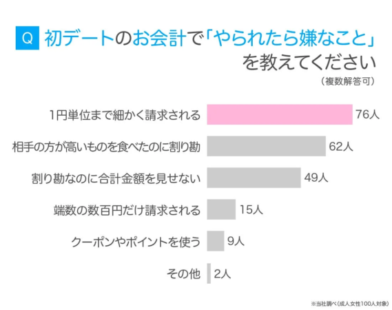 成人女性100人を対象に、初デートのお会計で「やられたら嫌なこと」を尋ねたアンケート結果
