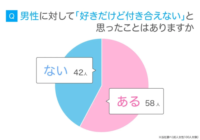 円グラフ:男性に対して「好きだけど付き合えない」と思ったことはありますか