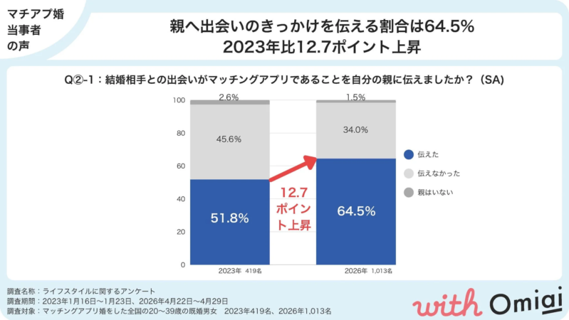 親へ出会いのきっかけを伝える割合は64.5%
