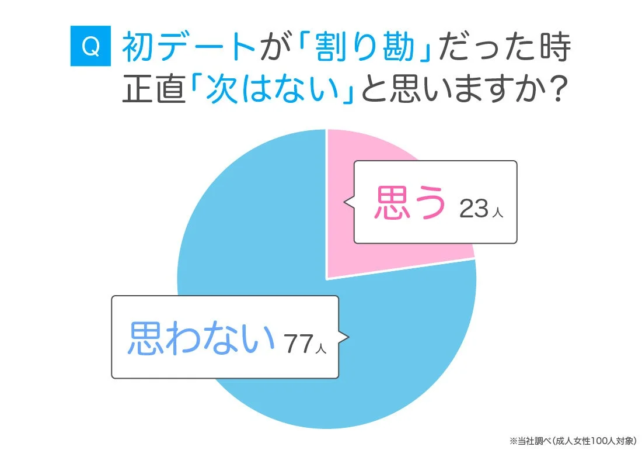 初デートが割り勘だった場合に「次はない」と考えるかどうかのアンケート結果