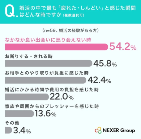 婚活の中で最も「疲れた・しんどい」と感じた瞬間はどんな時ですか