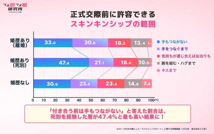 正式交際前に許容できるスキンシップの範囲を婚歴別に示しています