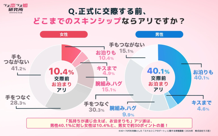 正式な交際前のスキンシップ許容範囲について男女別に調査した円グラフ