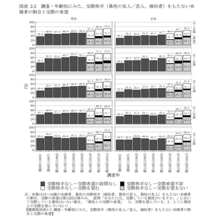 未婚者の交際相手の有無と交際希望を男女・年齢別に示したグラフ