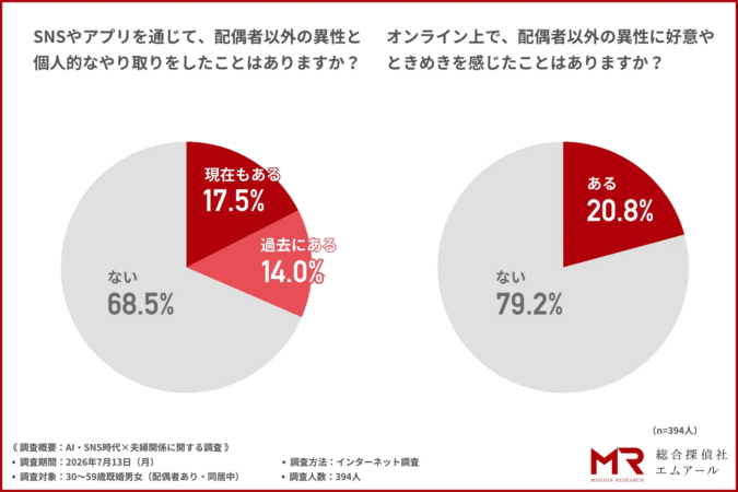 SNSやアプリを通じた配偶者以外の異性との個人的なやり取りとオンラインでの好意