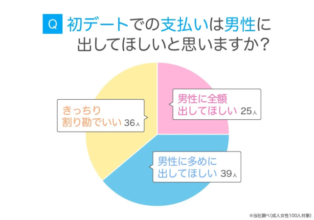 初デートでの支払いに関する成人女性100人を対象としたアンケート結果