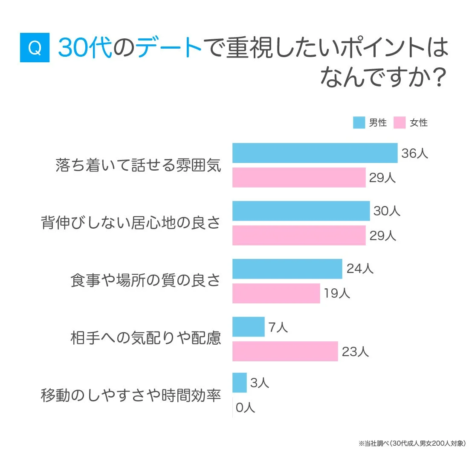 30代デート重視ポイント