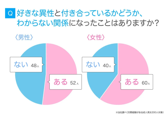 好きな異性と付き合っているかどうかわからない関係になったことはありますか？