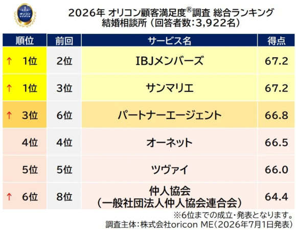 2026年 オリコン顧客満足度®調査 総合ランキング 結婚相談所
