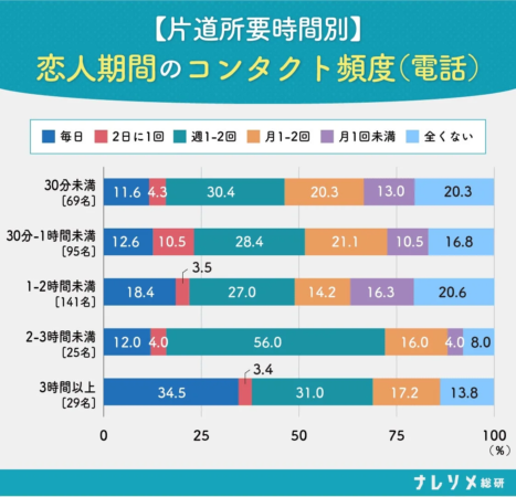 恋人期間の電話コンタクト頻度