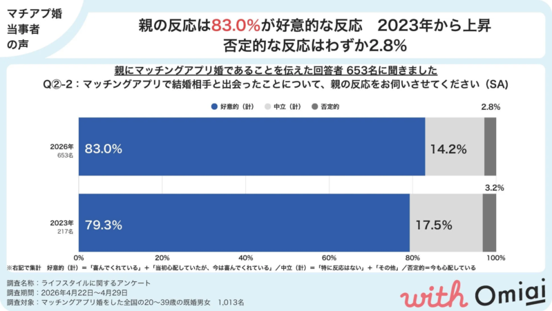 親の反応は83.0%が好意的な反応