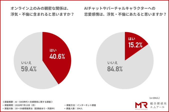 オンライン上の親密な関係とAIチャット・バーチャルキャラクターへの恋愛感情が浮気・不倫に含まれるかの意識調査