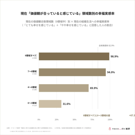 現在「価値観が合っていると感じている」領域数別の幸福実感率