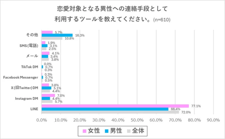 恋愛対象となる異性への連絡手段