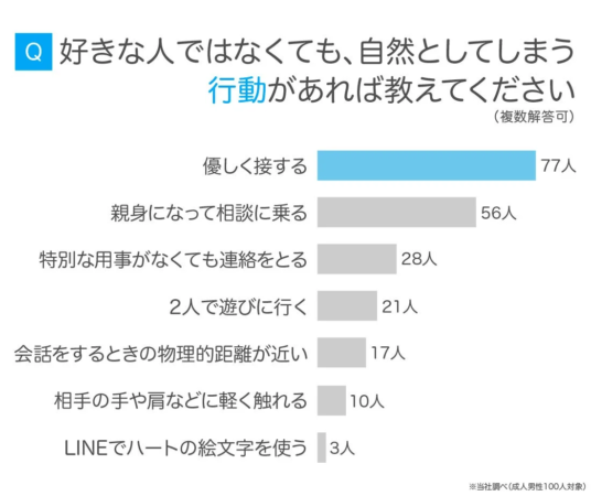 好きな人ではなくても自然としてしまう行動