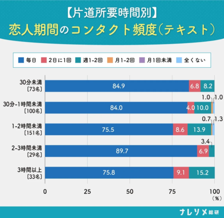 恋人期間のテキスト連絡頻度