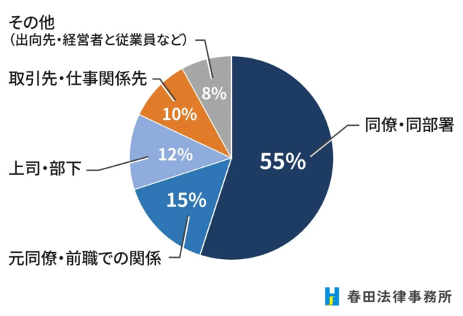 職場の不倫の内訳