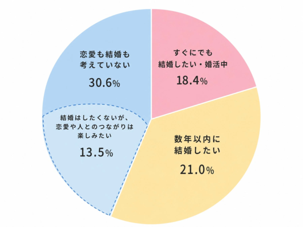 恋愛や結婚についての気持ち