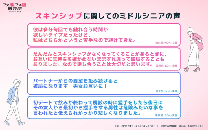 ミドルシニア世代のスキンシップに関する実態調査。スキンシップの頻度や捉え方の違いが破局の原因になることや、初デートでのスキンシップに対する誤解などが示されており、パートナーとの話し合いの重要性が浮き彫りになっている。