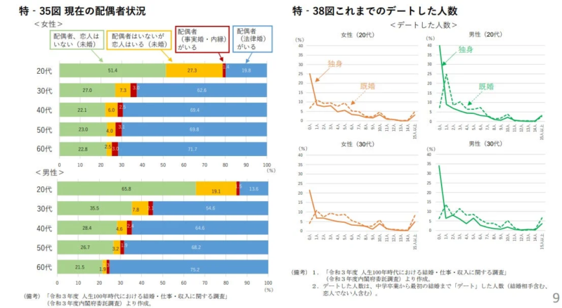 日本の20代から60代の男女の配偶者状況と、20代・30代の男女がこれまでデートした人数を示した調査結果