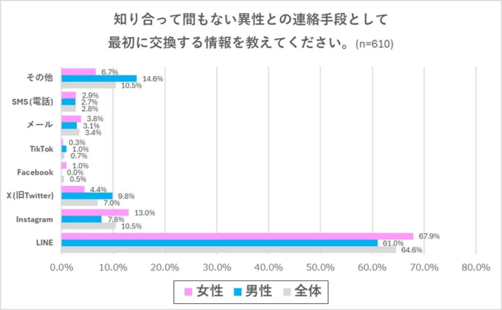 知り合って間もない異性との最初の連絡手段