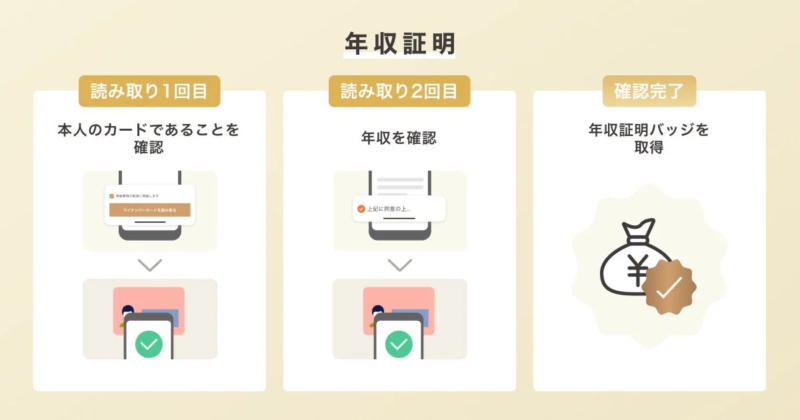 年収証明 読み取り1回目 本人のカードであることを確認 マイナンバーカードを読み取る 読み取り2回目 年収を確認 上記に同意の上... 確認完了 年収証明バッジを取得