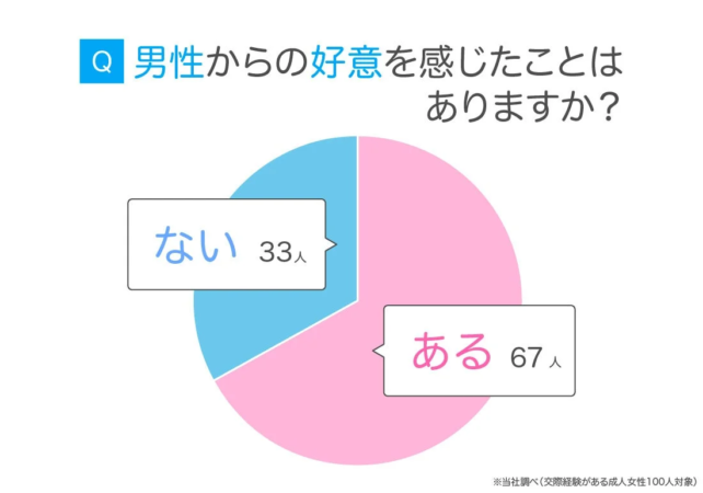 男性からの好意を感じたことがあるかどうかの結果を示した円グラフ