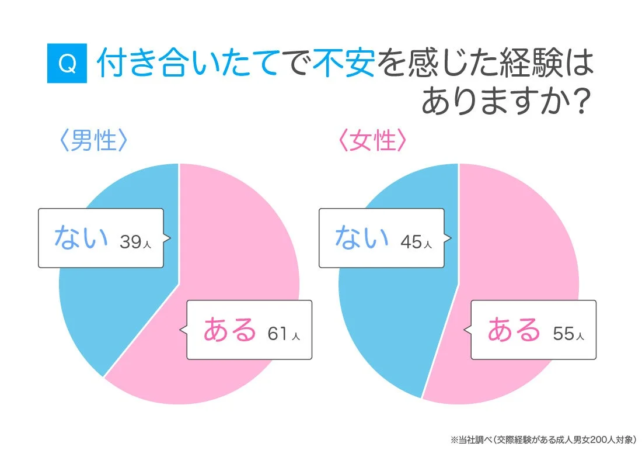 付き合い始めに不安を感じた経験に関するアンケート結果