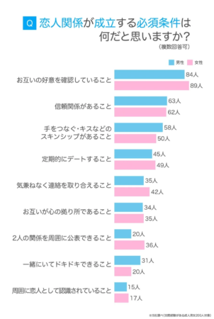 恋人関係が成立する必須条件は何だと思いますか？