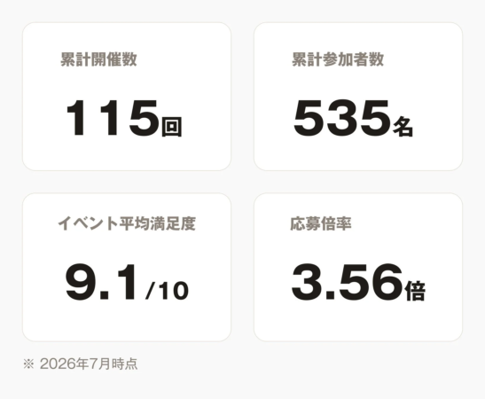 NewMatch Clubのサービス実績データ