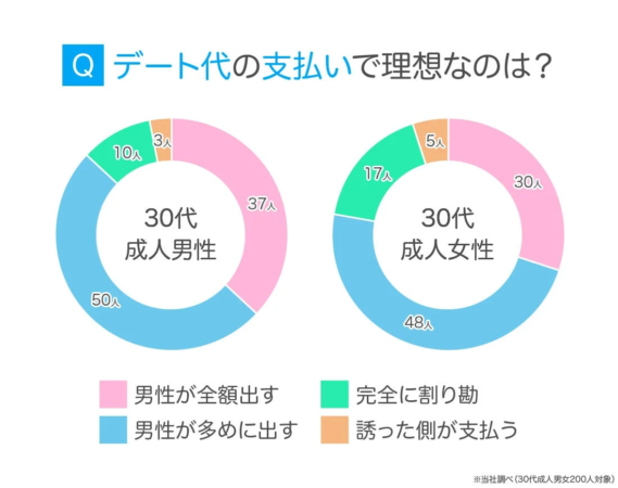 30代デート代支払い理想