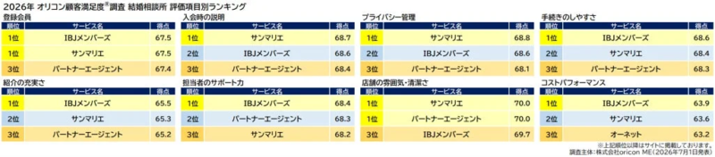 2026年 オリコン顧客満足度®調査 結婚相談所 評価項目別ランキング