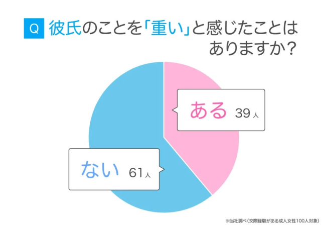 彼氏を「重い」と感じた経験の有無