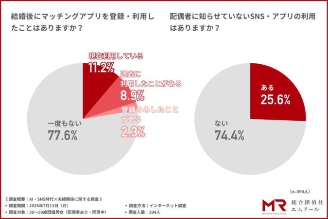 結婚後のマッチングアプリ利用状況と配偶者に知らせていないSNS・アプリの利用