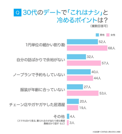 30代デートで冷めるポイント
