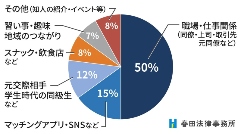 不倫相手と出会う場所の内訳