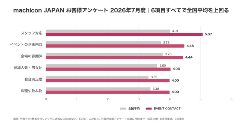 machicon JAPAN お客様アンケート 2026年7月度