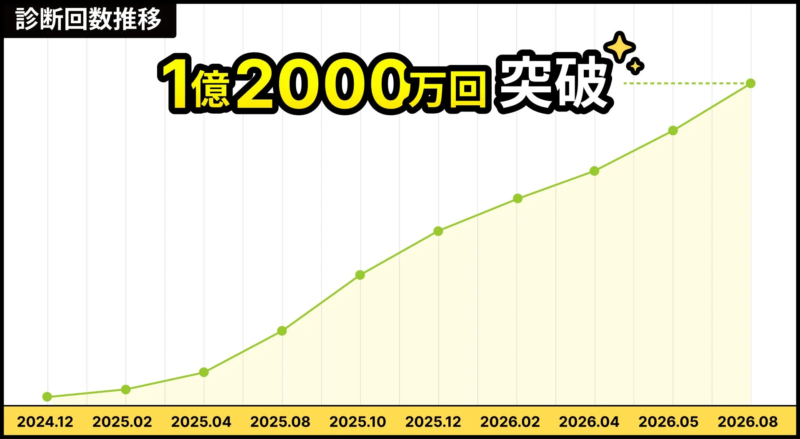 診断回数推移グラフ