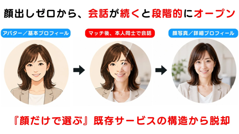 段階的にプロフィールが開示されるフロー