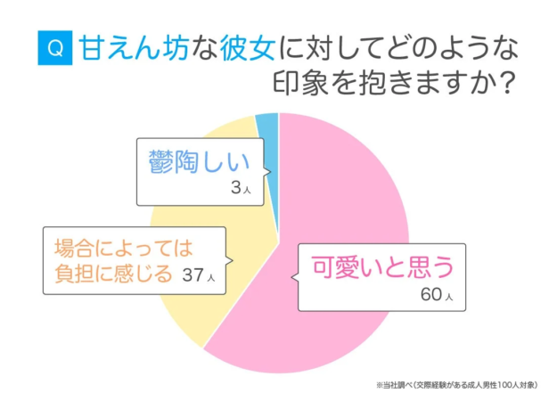 甘えん坊な彼女に対する印象を尋ねたアンケート結果を示す円グラフ。交際経験のある成人男性100人のうち、60人が「可愛い」、37人が「場合によっては負担」、3人が「鬱陶しい」と回答しています。