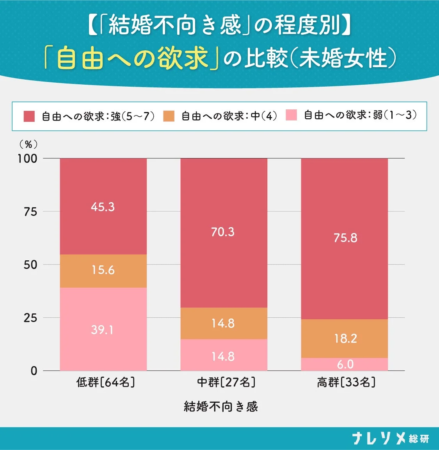 結婚不向き感の程度別「自由への欲求」の比較(未婚女性)