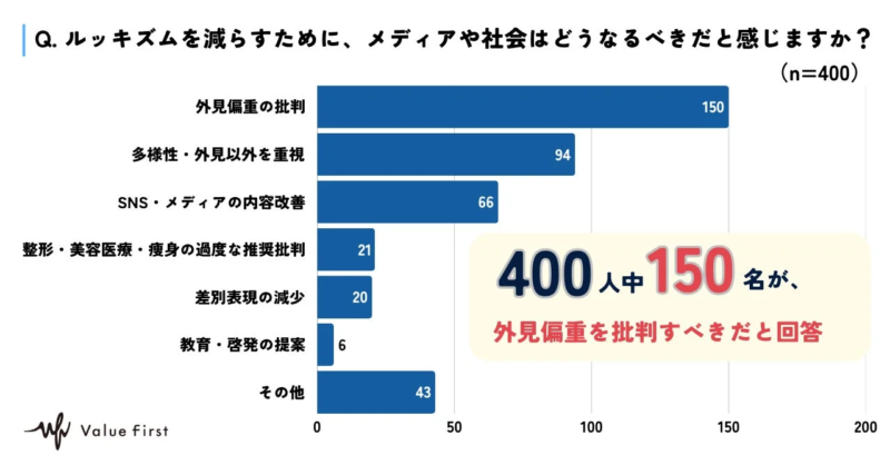 Q. ルッキズムを減らすために、メディアや社会はどうなるべきだと感じますか？ (n=400)