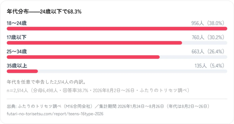 年代分布――24歳以下で68.3%
