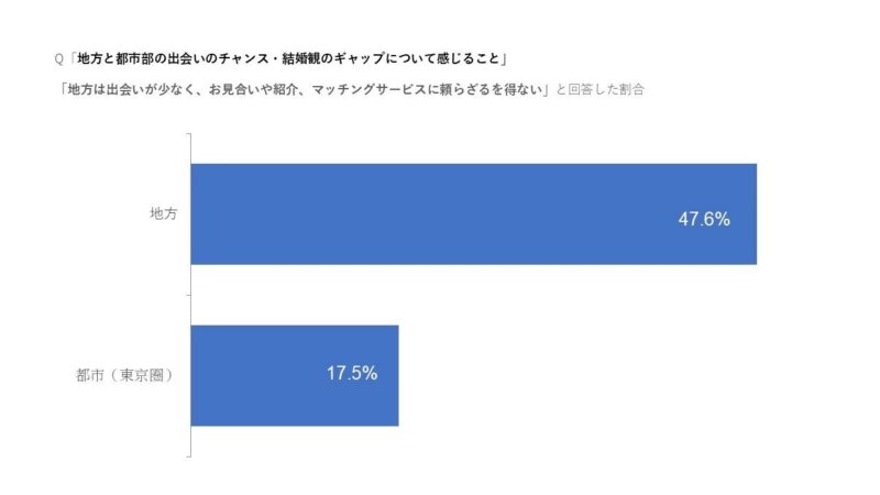 地方と都市の出会いのチャンス・結婚観のギャップ