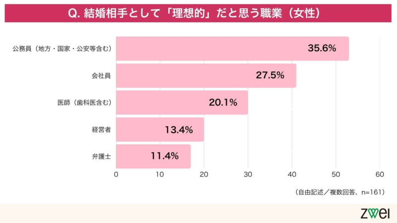 女性が理想とする職業