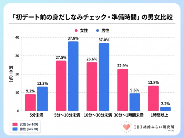初デート前の身だしなみチェック・準備時間の男女比較